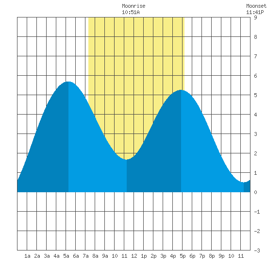 Carquinez Strait tide chart for Tuesday, January 16, 2024
