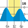 Carquinez Strait tide chart for Tuesday, January 16, 2024