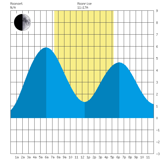Carquinez Strait tide chart for Wednesday, January 17, 2024
