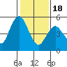 Carquinez Strait tide chart for Thursday, January 18, 2024