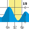 Carquinez Strait tide chart for Friday, January 19, 2024