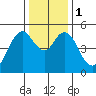 Carquinez Strait tide chart for Monday, January 1, 2024