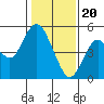 Carquinez Strait tide chart for Saturday, January 20, 2024
