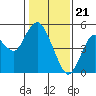 Carquinez Strait tide chart for Sunday, January 21, 2024