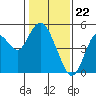 Carquinez Strait tide chart for Monday, January 22, 2024