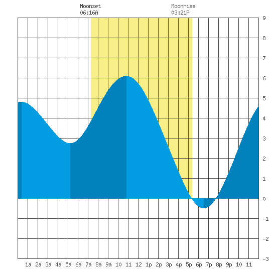 Carquinez Strait tide chart for Tuesday, January 23, 2024