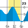 Carquinez Strait tide chart for Tuesday, January 23, 2024