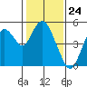 Carquinez Strait tide chart for Wednesday, January 24, 2024