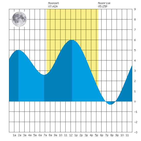 Carquinez Strait tide chart for Thursday, January 25, 2024