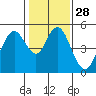 Carquinez Strait tide chart for Sunday, January 28, 2024