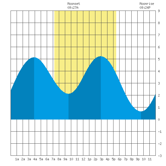 Carquinez Strait tide chart for Monday, January 29, 2024
