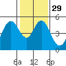 Carquinez Strait tide chart for Monday, January 29, 2024