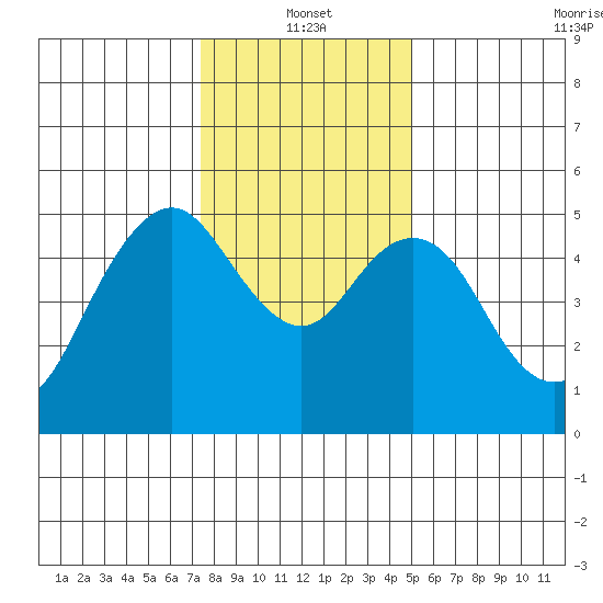 Carquinez Strait tide chart for Tuesday, January 2, 2024