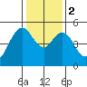 Carquinez Strait tide chart for Tuesday, January 2, 2024