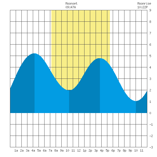 Carquinez Strait tide chart for Tuesday, January 30, 2024