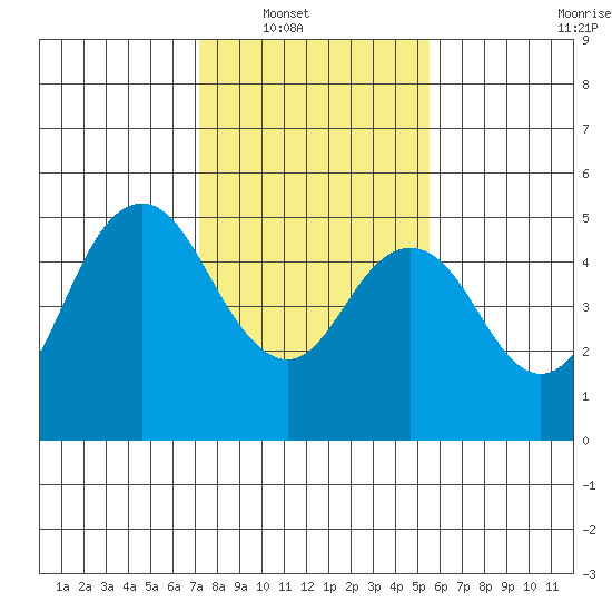 Carquinez Strait tide chart for Wednesday, January 31, 2024