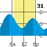 Carquinez Strait tide chart for Wednesday, January 31, 2024