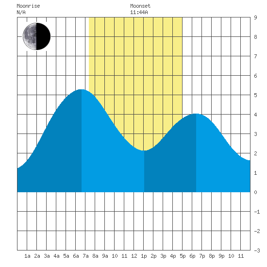 Carquinez Strait tide chart for Wednesday, January 3, 2024