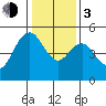 Carquinez Strait tide chart for Wednesday, January 3, 2024