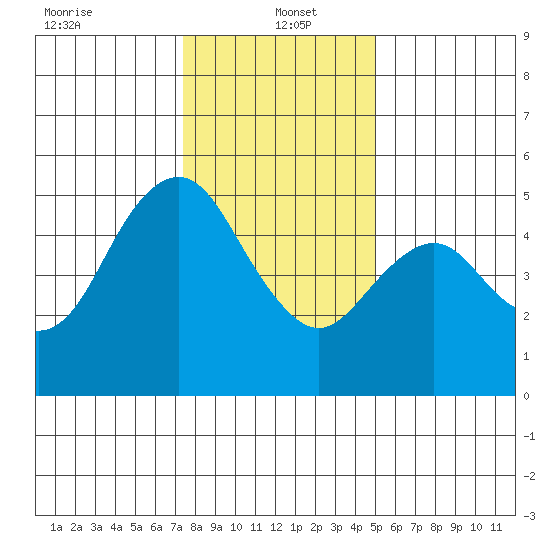 Carquinez Strait tide chart for Thursday, January 4, 2024
