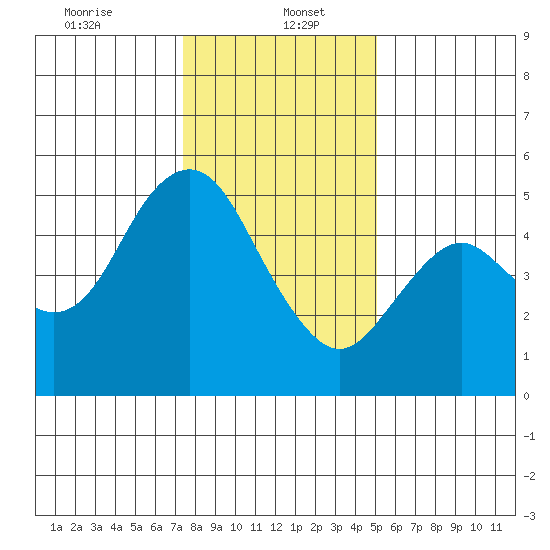 Carquinez Strait tide chart for Friday, January 5, 2024
