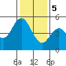 Carquinez Strait tide chart for Friday, January 5, 2024