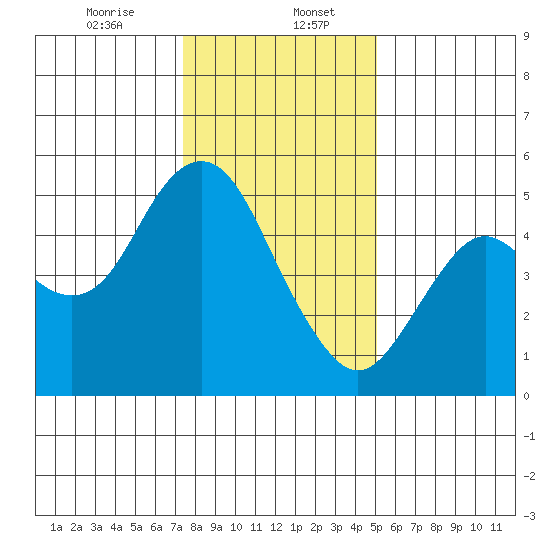 Carquinez Strait tide chart for Saturday, January 6, 2024