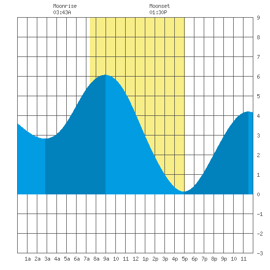 Carquinez Strait tide chart for Sunday, January 7, 2024