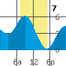 Carquinez Strait tide chart for Sunday, January 7, 2024