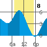 Carquinez Strait tide chart for Monday, January 8, 2024