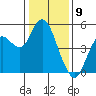 Carquinez Strait tide chart for Tuesday, January 9, 2024