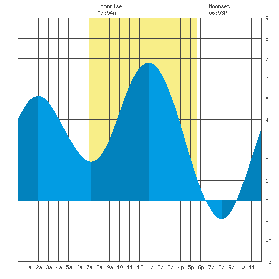 Carquinez Strait tide chart for Saturday, February 10, 2024
