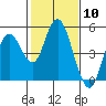 Carquinez Strait tide chart for Saturday, February 10, 2024