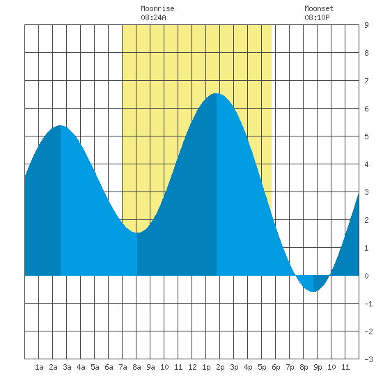 Carquinez Strait tide chart for Sunday, February 11, 2024