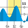 Carquinez Strait tide chart for Sunday, February 11, 2024