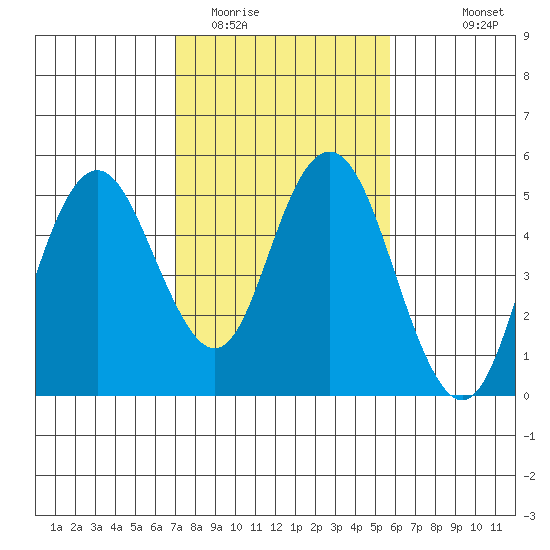 Carquinez Strait tide chart for Monday, February 12, 2024