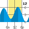 Carquinez Strait tide chart for Monday, February 12, 2024