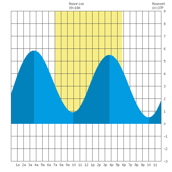 Carquinez Strait tide chart for Tuesday, February 13, 2024