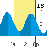 Carquinez Strait tide chart for Tuesday, February 13, 2024