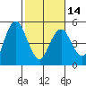 Carquinez Strait tide chart for Wednesday, February 14, 2024