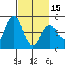 Carquinez Strait tide chart for Thursday, February 15, 2024