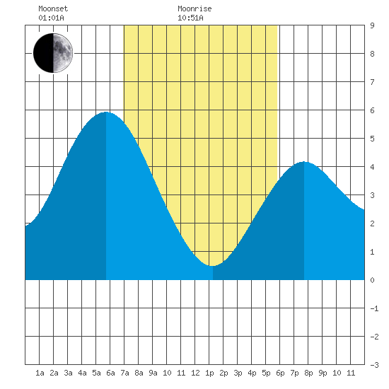 Carquinez Strait tide chart for Friday, February 16, 2024
