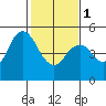 Carquinez Strait tide chart for Thursday, February 1, 2024