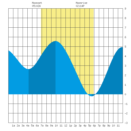Carquinez Strait tide chart for Tuesday, February 20, 2024