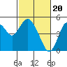 Carquinez Strait tide chart for Tuesday, February 20, 2024