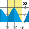 Carquinez Strait tide chart for Thursday, February 22, 2024