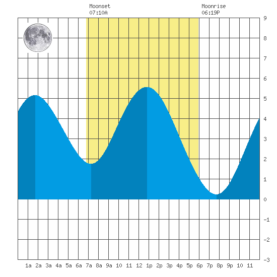 Carquinez Strait tide chart for Saturday, February 24, 2024