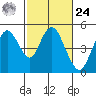 Carquinez Strait tide chart for Saturday, February 24, 2024