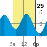 Carquinez Strait tide chart for Sunday, February 25, 2024