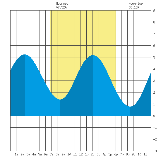 Carquinez Strait tide chart for Monday, February 26, 2024